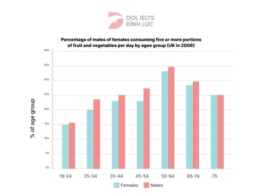 The bar chart shows the percentage of males and females in the UK by age group in 2006. The world health organization recommends that people should eat five or more portion of fruit and vegetables per day.