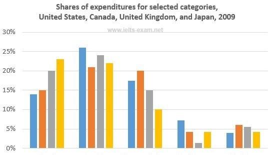 The supplied bar chart shows the main spendings in the US, Canada, UK and Japan in 2009.