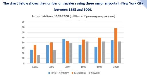 The chart below shows the number of travellers using three major airports in New York City between 1995 and 2000. Summarise the information by selecting and reporting the main features, and make comparisons where relevant.