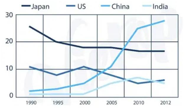 The graph below shows the percentage of Azerbaijan’s export to four countries from 1990 to 2012. Summarise the information by selecting and reporting the main features and make comparisons where relevant.