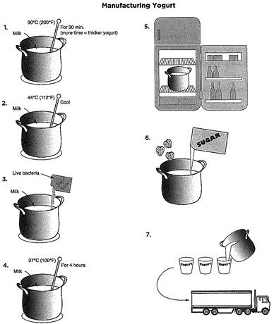 The diagram below shows the steps in the process of manufacturing yogurt. Summarize the information by selecting and reporting the main features, and make comparisons where relevant.