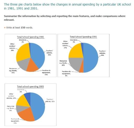 The three pie charts below show the changes in annual spending by a particular UK school in 1981, 1991 and 2001. Summarise the information by selecting and reporting the main features, and make comparisons where relevant.