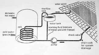 The diagram on the right shows a solar water-heating system from a contemporary home. Summarise the information by selecting and reporting the main features, and make comparisons where relevant.