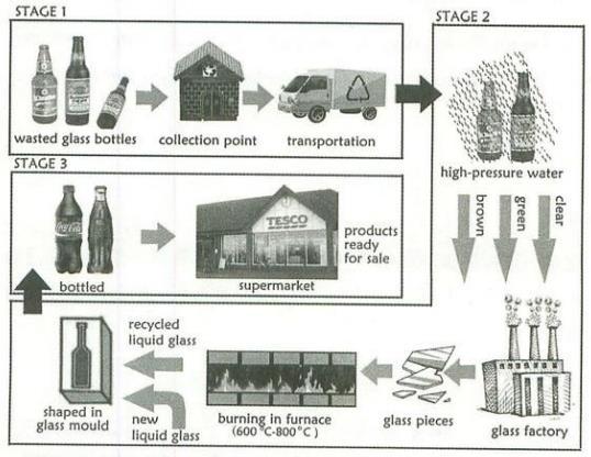 The diagram below shows how glass is recycled. Summarize the information by selecting and reporting the main features, and make comparisons where relevant.
