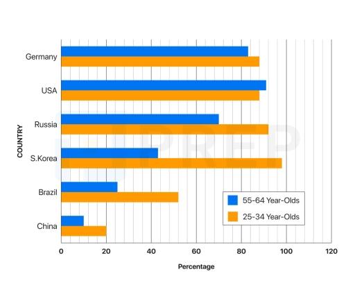 The bar chart below shows the percentage of people who exercised regularly in five different countries (Japan, USA, UK, Germany, and Brazil) in 2015 and 2020.