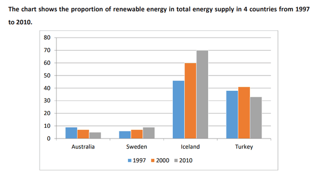 The chart shows the proportion of renewable energy in total energy supply in 4 countries from 1997 to 2010.