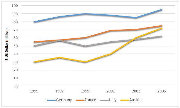 the line graph below shows how much people in four countries spent on purchasing books from 1995 to 2005. Summarize the information by selecting and reporting the the main features and make comparisons where relevant