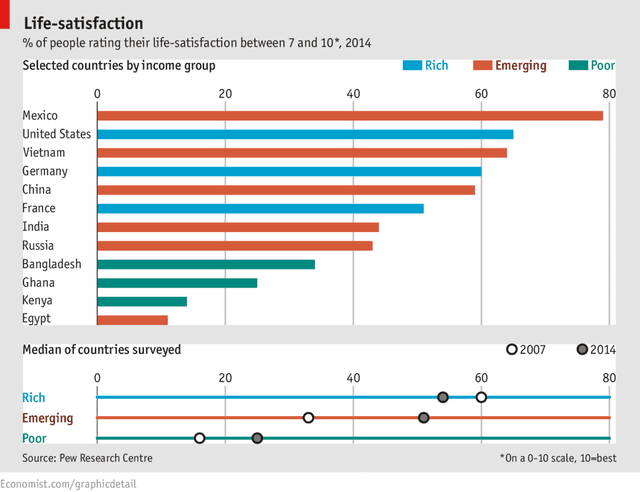 The bar chart shows the level of life satisfaction and income in America.