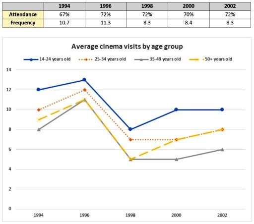 The table below shows the percentage of people going to the cinema and how often they went between 1994 and 2002. The line graph shows the average number of cinema visits per year by age group