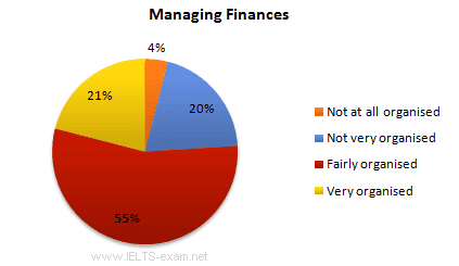 The diagrams below show UK students' responses to the question of to what extent would they describe themselves as financially organised.

Summarise the information by selecting and reporting the main features, and make comparisons where relevant.