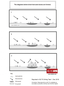 The diagrams below show how sand dunes are formed