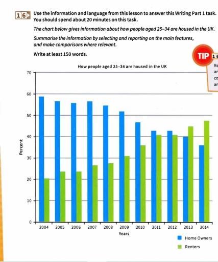 The chart below gives information about how people aged between 25 - 34 are housed in the UK. Summarise the information by selecting and reporting on the main features and make comparisons wehere relevant.