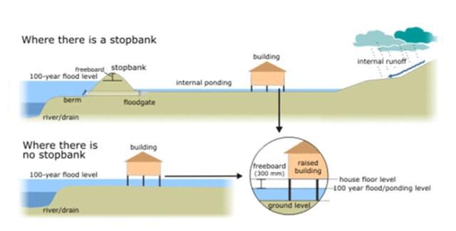 The diagrams below show how houses can be protected in areas which are prone to flooding. Write a report for a university, lecturer describing the information shown below. Summarise the information by selecting and reporting the main features and make comparisons where relevant.