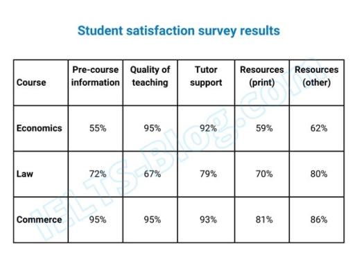 Student satisfaction-percentage of respondents rating aspect as 'very good'

The table below shows the results of a survey of first-year students taking varlous courses at a particular university. It shows how many of the students considered various aspects of their course 'very good'.