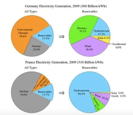 The first pie chart below shows European Union member state shares of installed capacity of renewable egergy for last year. The second pie chart below shows the breakdown for Germany's sources of renewable energy, also for last year.

Summarise the information by selecting and reporting the main features, and make comparisons where relevant.