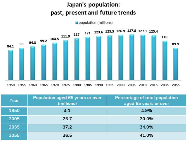 The chart and the table show the Japan's population past, present and the future trens