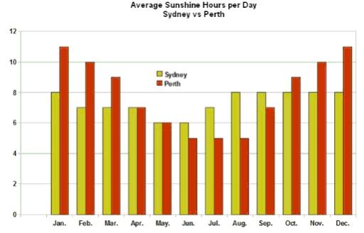 The bar graph shows the average hours of daily sunshine throughout the year in two cities of Australia. Summarise the information by selecting and reporting the main features, and make comparisons where relevant