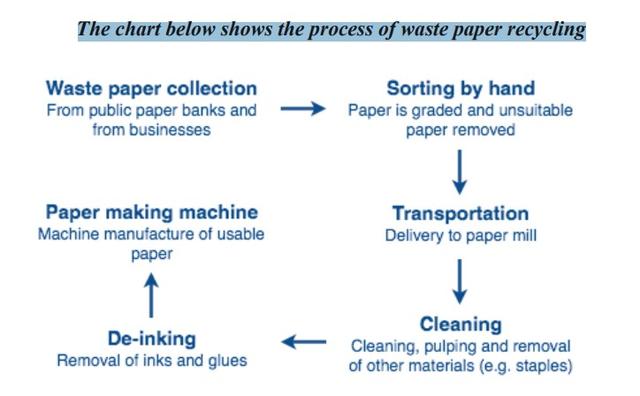 The chart illustrates the process of how waste papers are recycled.