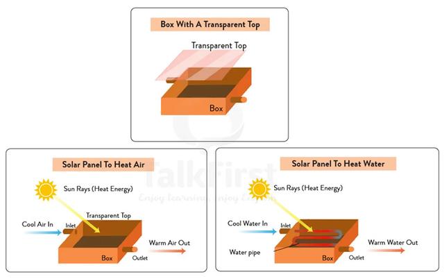 The diagrams below show the structure of a solar panel and how it can be used to heat air and water . Summarise the information by selecting and reporting the main features , and make comparisons where relevant .