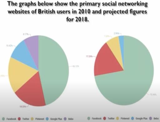 "The pie charts display the percentage of users on five different social networks in 2010 and predicted figures for 2018."