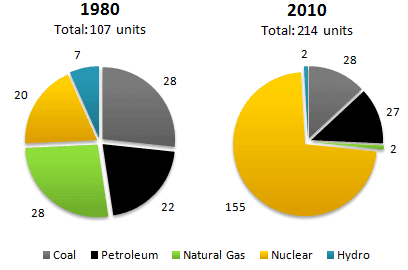The two pie charts below show total world energy consumption and electricity generation for last year. Summarise the information by selecting and reporting the main features, and make comparisons where relevant.