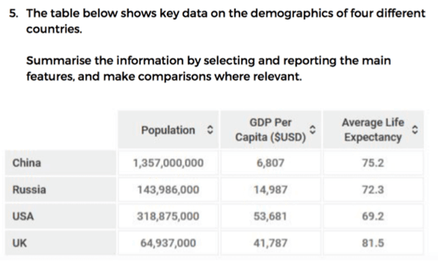 The table below shows key data on the demographics of four different countries. Summarize the key informationa nd make comparisons where relavent.