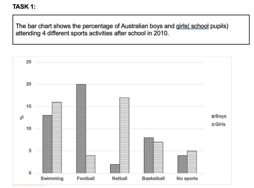 The bar chart shows the percentage of Australian boys and girls school pupils) attending 4 different sports activities after school in 2010.