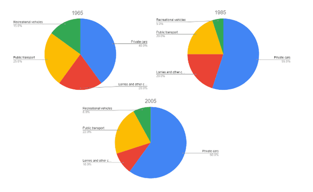 The three pie charts show the proportion of four kinds of vehicles used in the UK in 1996, 1985 and 2005. Summarise the information by selecting and reporting the man features and make comparisons where relevant.