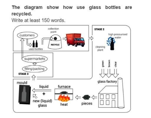 The diagram show how use glass bottles are recycled