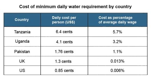 The table below gives information about the daily cost of water per person in five different countries. (Figures are based on the minimum daily requirement per person of 11.5 litres.