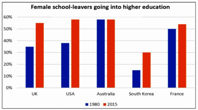 The chart gives information on the percentage of women going into higher education in five countries for the years 1980 and 2015. Summarise the information by selecting and reporting the main features, and make comparisons where relevant.
