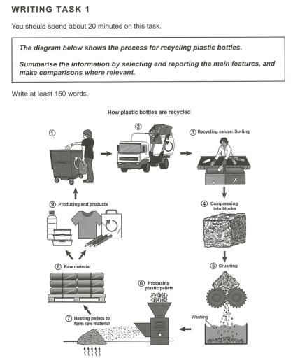 The diagram below shows the process for recycling plastic bottles.Summarize the information by selecting and reporting the main features and make comparisons where relevant.