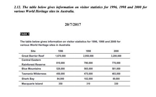 The table below gives information on visitor statistics for 1996, 1998, and 2000 for various World Heritage sites in Australia.