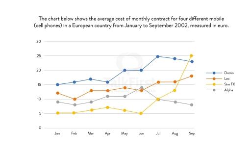 The chart below shows average cost of a month contract for four different mobiles (cell phones) in a European country from January to September 2002.