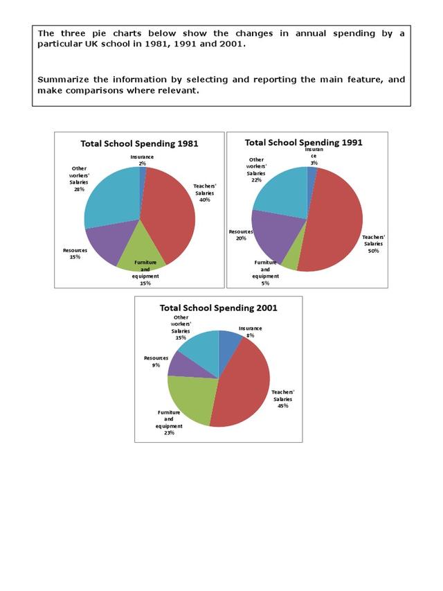 The three pie charts below show the changes in annual spending by a particular us school in 1981, 1991 and 2001.