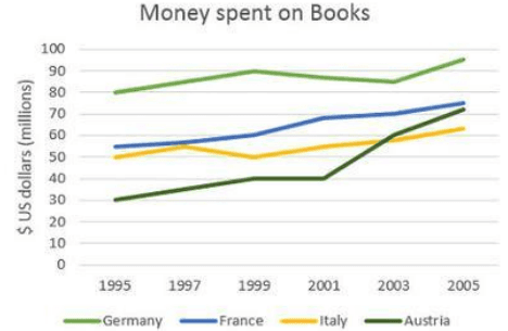 The graph shows the amount of money spent on book in Germany, France, Italy and Austria between 1995 and 2005.