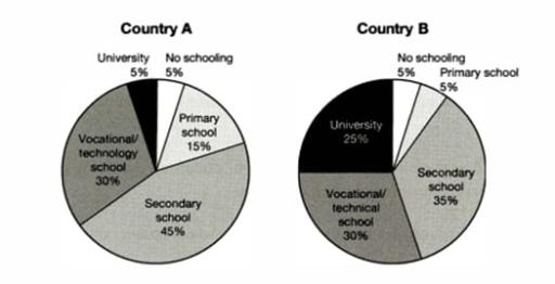 The pie chart below shows the highest level of education achieved by people over age 21 in two different countries. Summarize the information by selecting and reporting the main features, and make comparisons where relevant.
