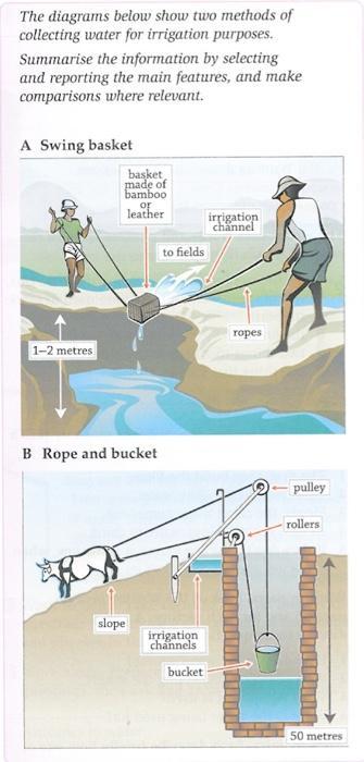 The diagram below shows two methods of collecting water for irrigation purposes.

Summarise the information by selecting and reporting the main features, and make comparison where relevant