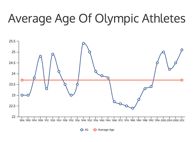 The provided charts illustrate the participation of athletes in the Summer and Winter Olympic Games from 1988 to 2004