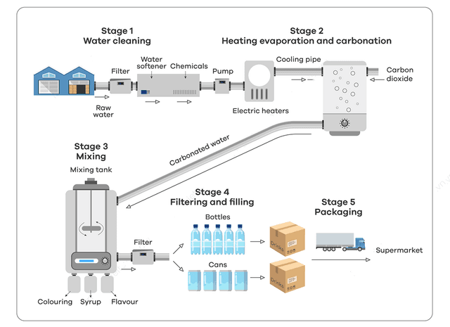 The diagram gives information about the process of making carbonated drinks.

Summarise the information by selecting and report in the main features, and make comparisons where relevant