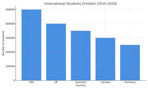 The bar chart below shows the number of international students enrolled in four different universities in Australia in 2010 and 2020. Summarize the information by selecting and reporting the main features, and make comparisons where relevant.