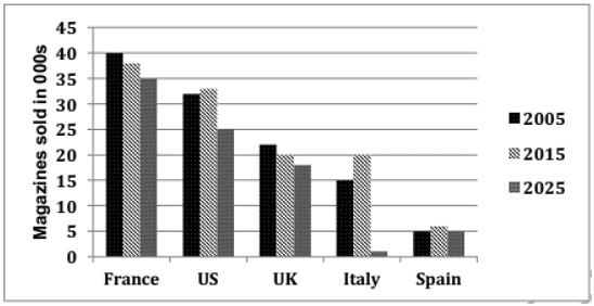 The chart below show the number of magazines sold per person in five countries in 2003 and 2005, with projected sales for 2007.

Summarize the information by describing the main features of the charts and making comparisons where appropriate.