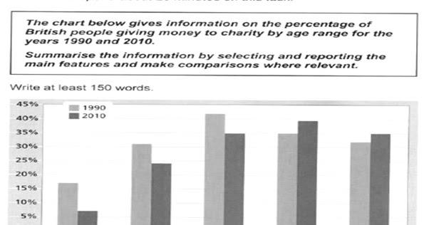 the graph below show the percentage of Austalian people giving money to charities in the years 1980 and 2015.