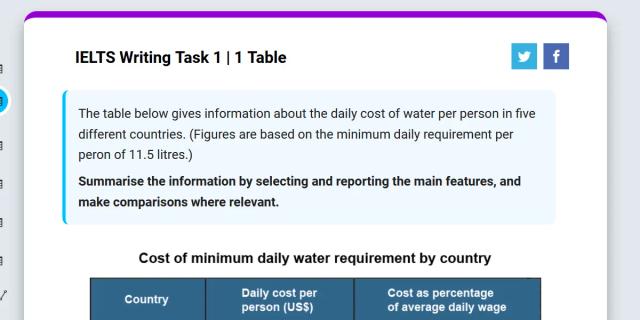 The table below gives information about the daily cost of water per person in five different countries. (Figures are based on the minimum daily requirement per peron of 11.5 litres.) Summarise the information by selecting and reporting the main features, and make comparisons where relevant.