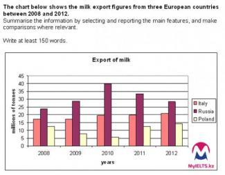 The chart below shows the milk export figures from three European countries between 2008 and 2012. 

Summarise the information by selecting and reporting the main features, and make comparisons where relevant