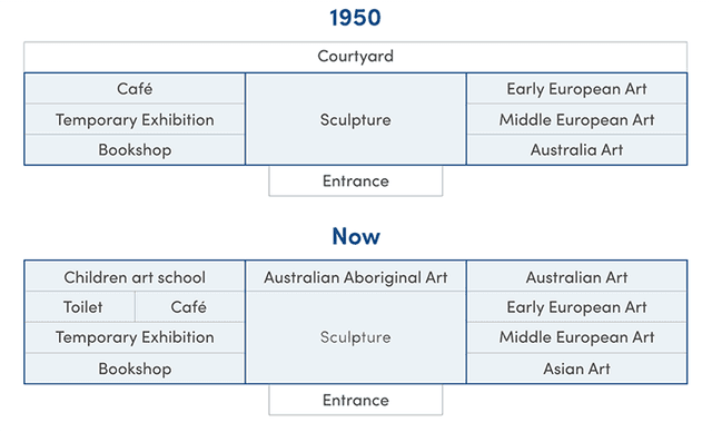 The maps show art gallery in Australia in 1950 and now.Summarise the information by selecting and reporting the main features, and make comparisons where relevant.
