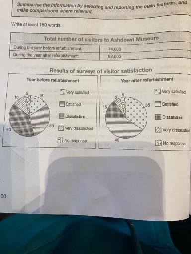 The table below shows the numbers of visitors to Ashdown Museum during the year before and the year after it was refurbished. The charts show the result of surveys asking the visitors how satisfied they were with their visit, during the same two period