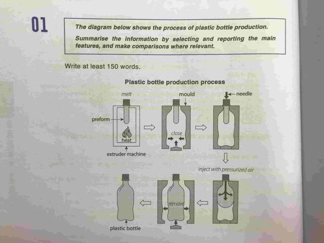 The diagram below shows the process of plastic bottle production.