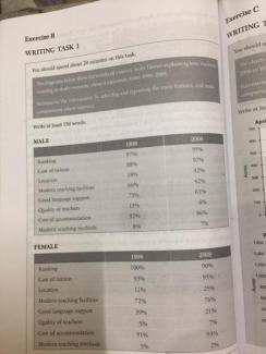 The diagrams below show the results of a survey from Taiwan explaining how students, wanting to study overseas, chose a university from 1998-2008.

Summarise the information by selecting and reporting the main features, and make comparision where relevant.