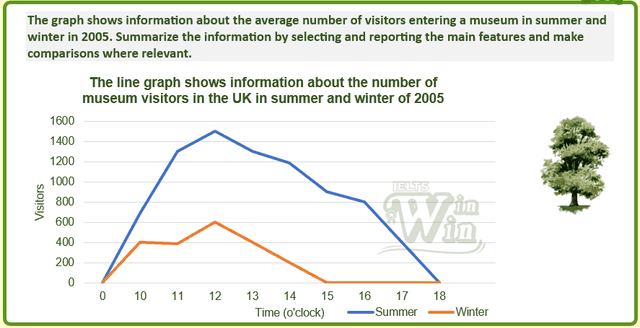 The line graph shows the information average number of visitors entering a museum in summer and winter in 2003. Summarize the information by selecting and reporting the main features and make comparisons where relevant